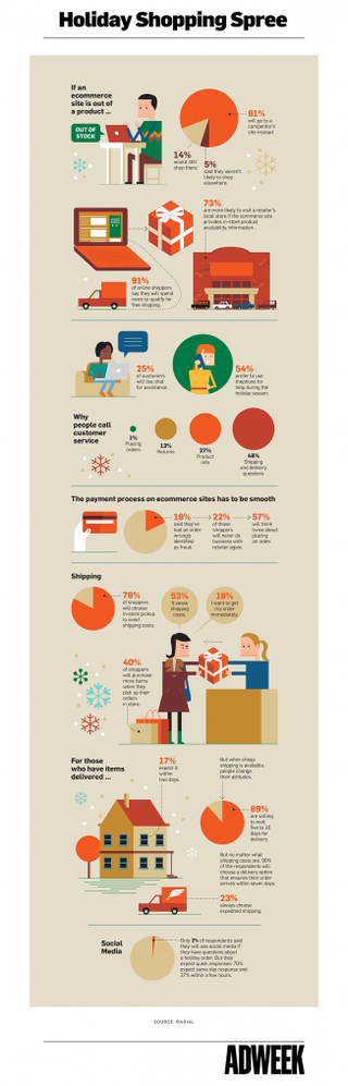 Illustration for article titled Infographic – What consumers want buy in an online shopping